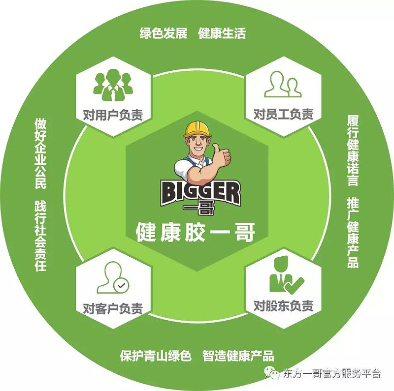 东方一哥社会责任模型